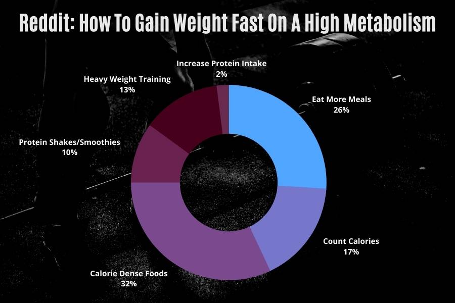 How Reddit uses gain weight fast on a high metabolism.