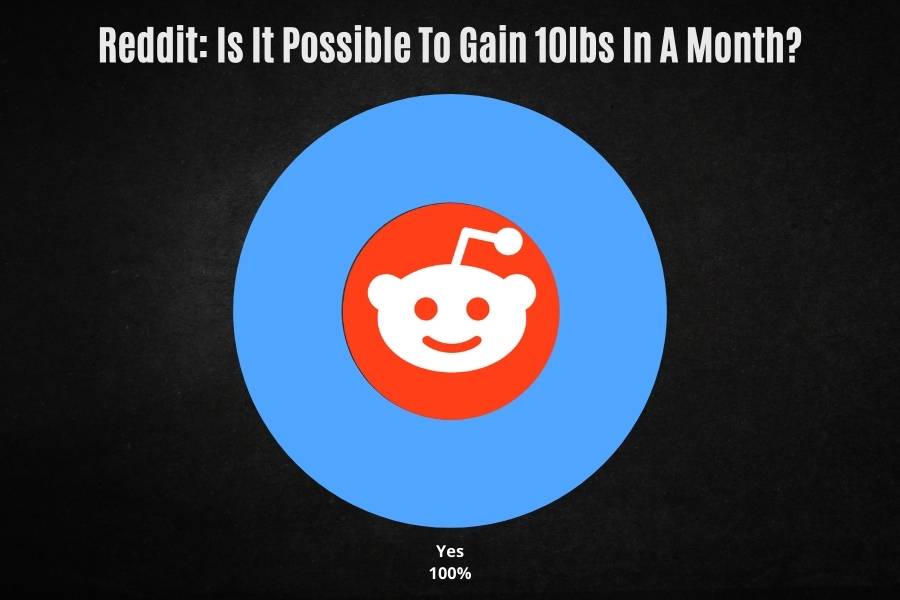 100% of reddit agree that it is possible to gain 10 pounds (5kg) in a month.