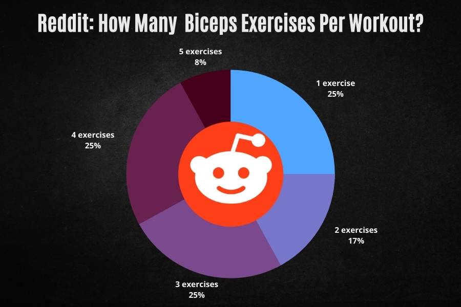 Reddit poll results for how many biceps exercises you need per workout.