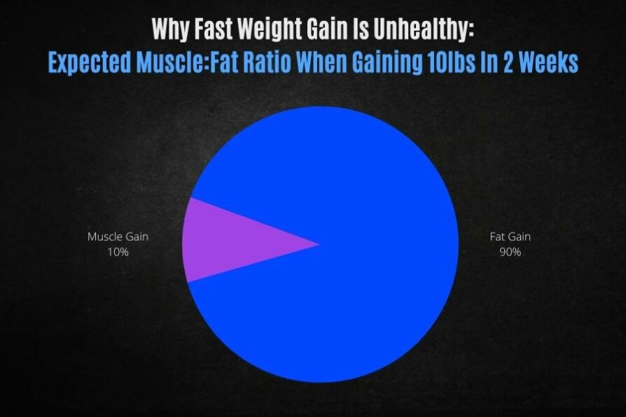 Gained Ten Pounds In Two Weeks Gain 10 Pounds In 2 Weeks (why and how it's possible)