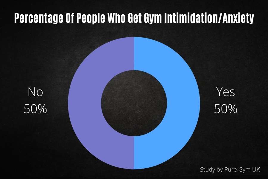 Number of skinny people and beginners who get gym intimidation, fear, and anxiety.