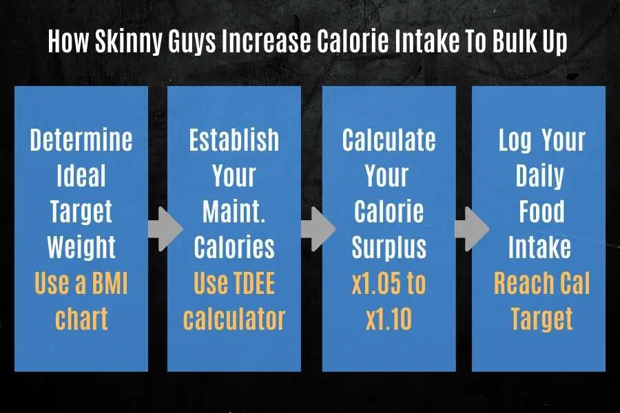 How to increase your calories as a skinny person to build muscle and gain weight.