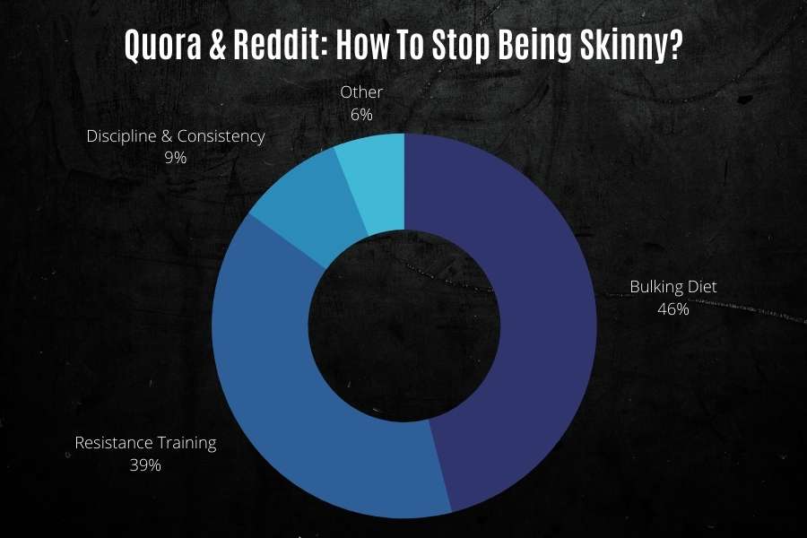 Quora and Reddit poll results asking how to stop being skinny.