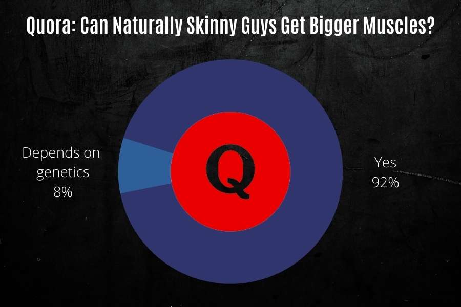 Quora poll results to show if naturally skinny guys can get bigger muscles.