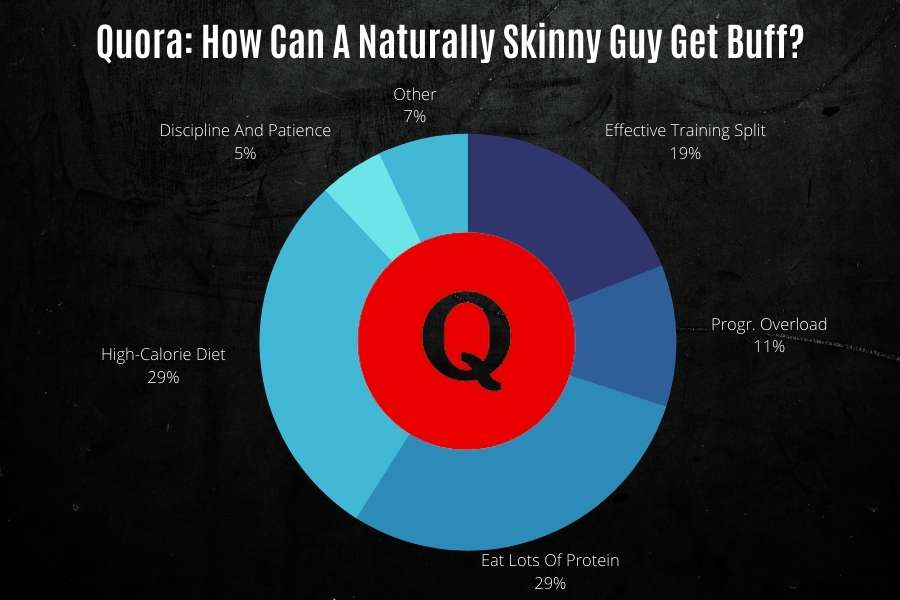 Quora poll results to show how a naturally skinny guy can get buff.