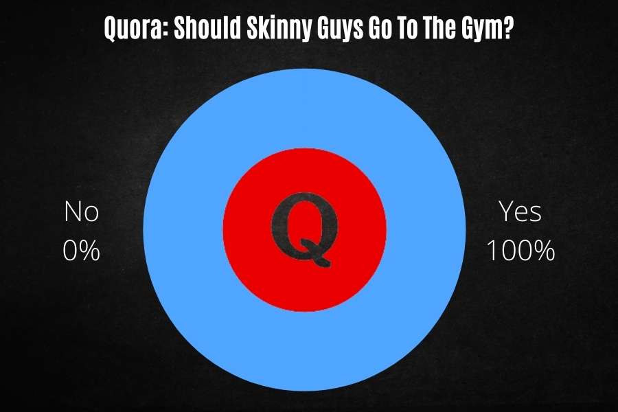 Quora poll results for should skinny guys go to the gym.