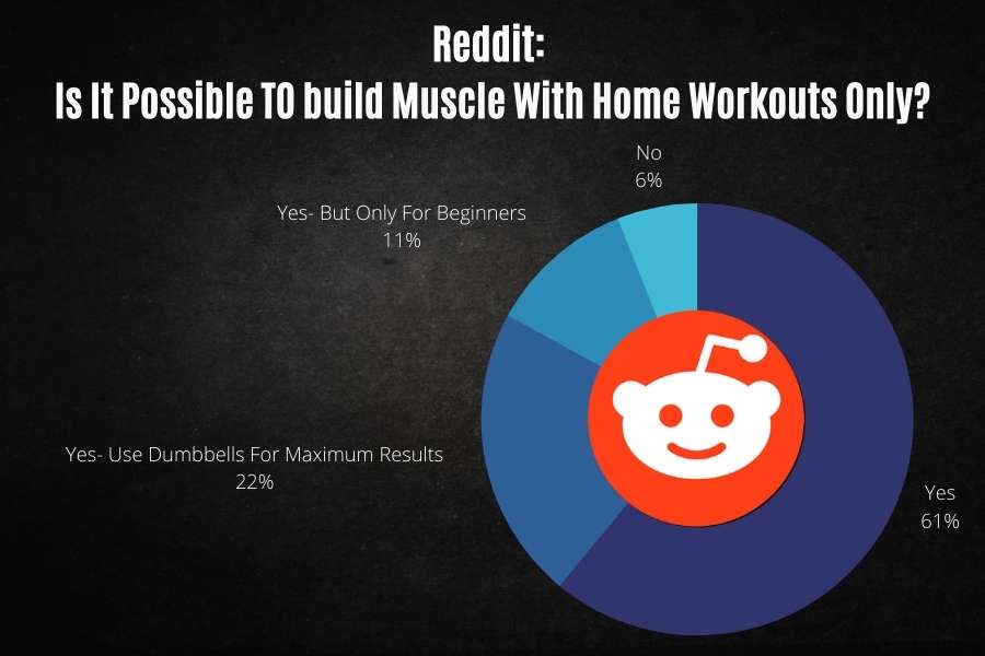 Reddit poll results show 94% of people agree that home workouts can can build muscle.