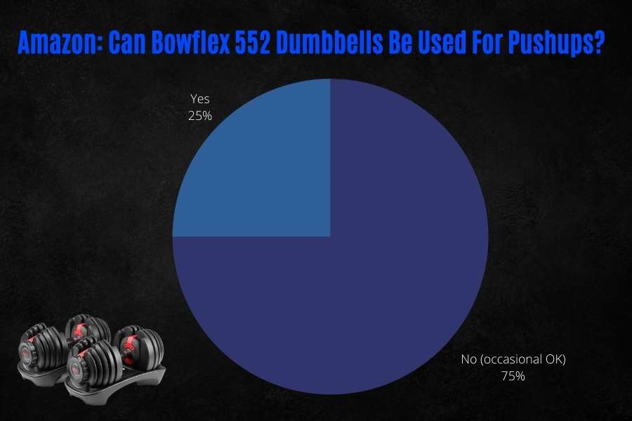 Amazon review poll shows that the Bowflex 552 dumbbell is not good for pushups.