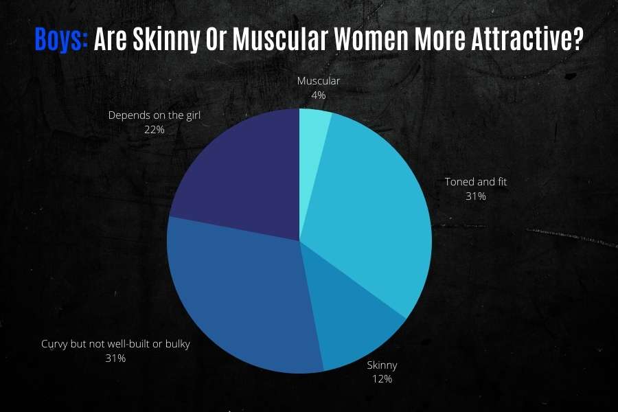 Reddit and quora poll shows men find toned women more attractive than skinny women.