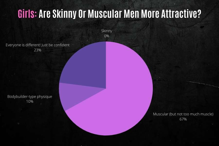 Do women find skinny or muscular men more attractive?