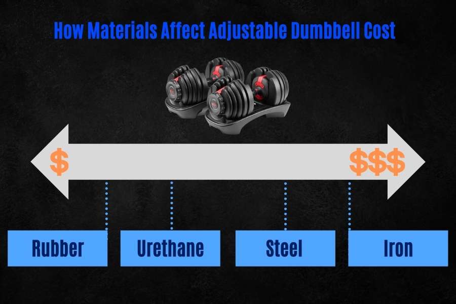 How adjustable dumbbell materials affect their price.