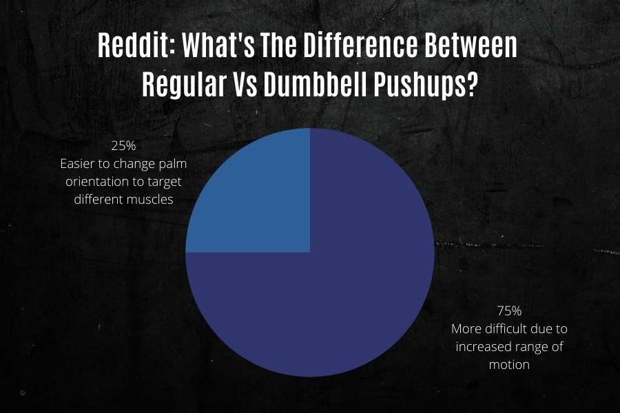 Reddit poll asking what the difference is between regular vs dumbbell press ups.