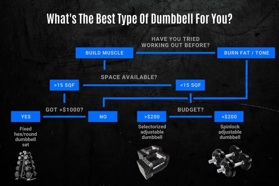 What is the best type of dumbbell for you decision helper.