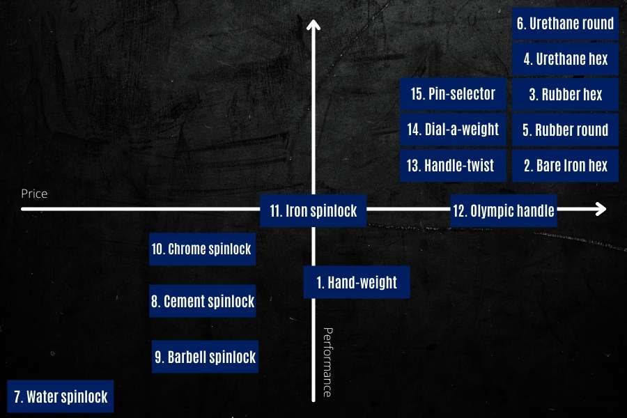 Chart showing which type of dumbbell is the best.