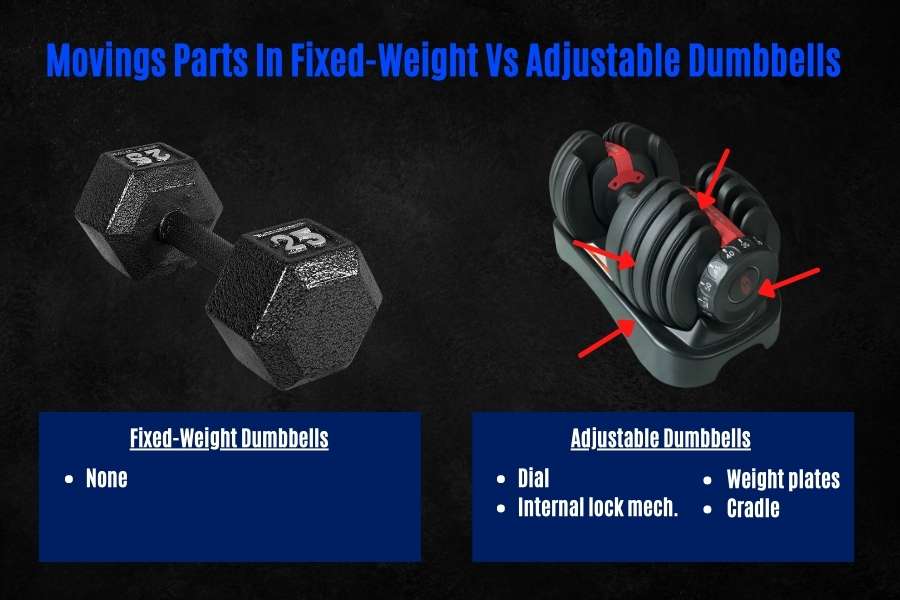 Why more moving parts in an adjustable dumbbell makes it more expensive.