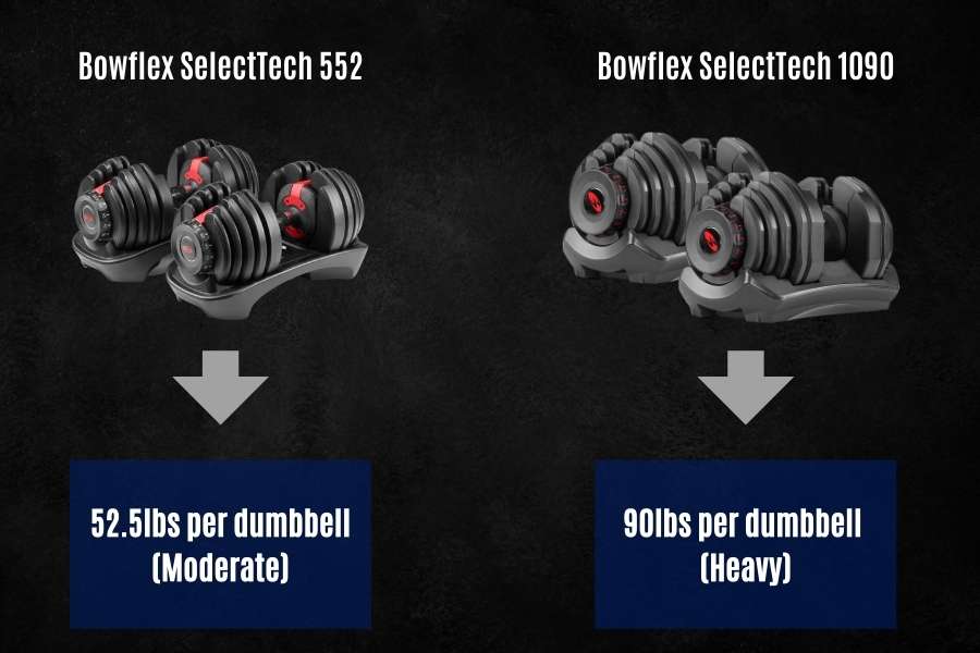 Bowflex SelectTech 552 is a moderate weight dumbbell and the Bowflex SelectTech 1090 is a heavy dumbbell.