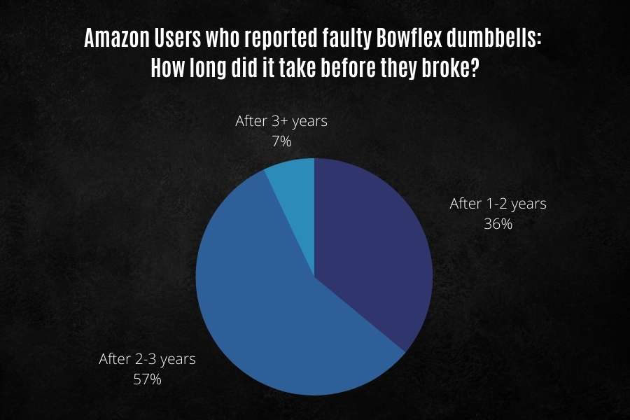 Amazon review study showing how long a faulty Bowflex 552 dumbbell takes before it breaks.