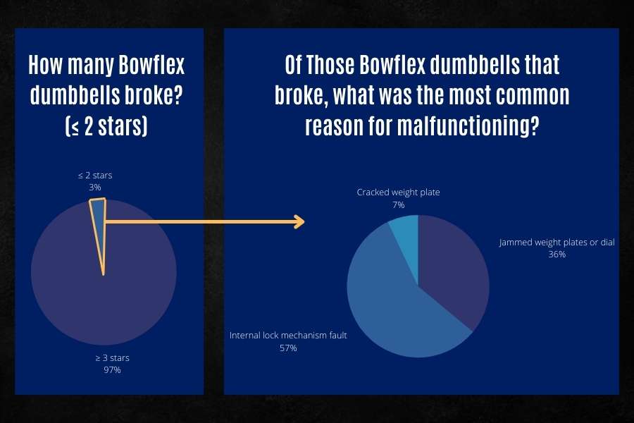 Results for how durable and reliable Bowflex dumbbells are.