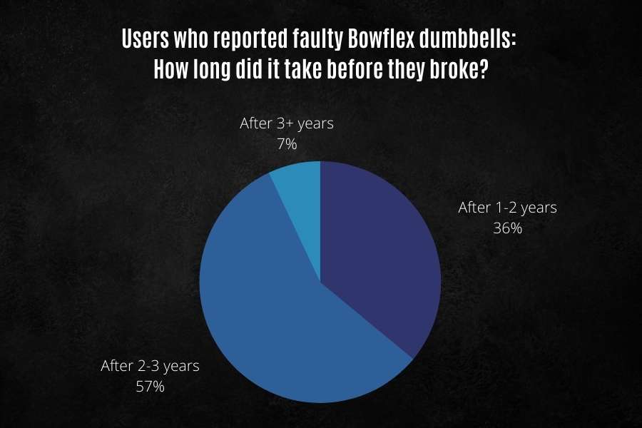 Results for how long Bowflex dumbbells last.