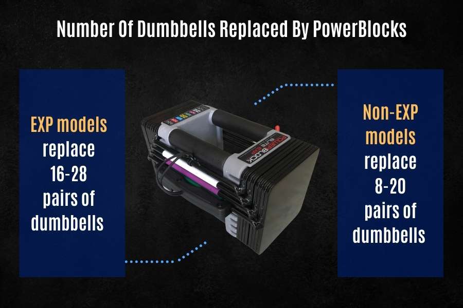 How many dumbbells PowerBlocks replace and how many weight settings there are.