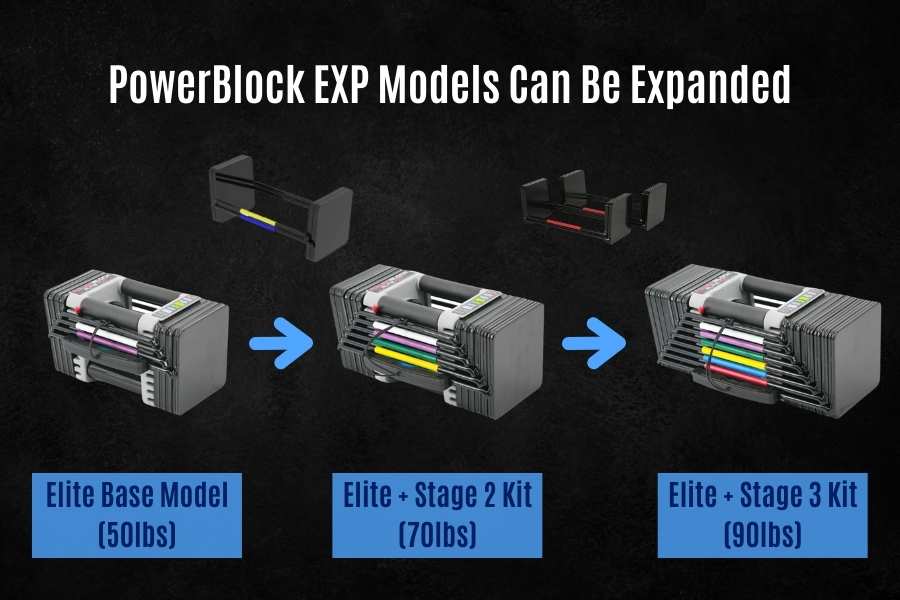 How the PowerBlocks can expand weight unlike Bowflex.