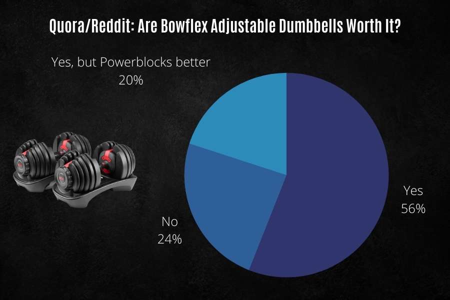 Quora and reddit poll showing how many people think the Bowflex dumbbells are worth it.