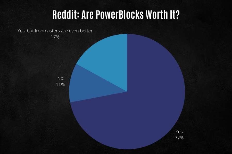 72% of Reddit agree that PowerBlock dumbbells are worth it.