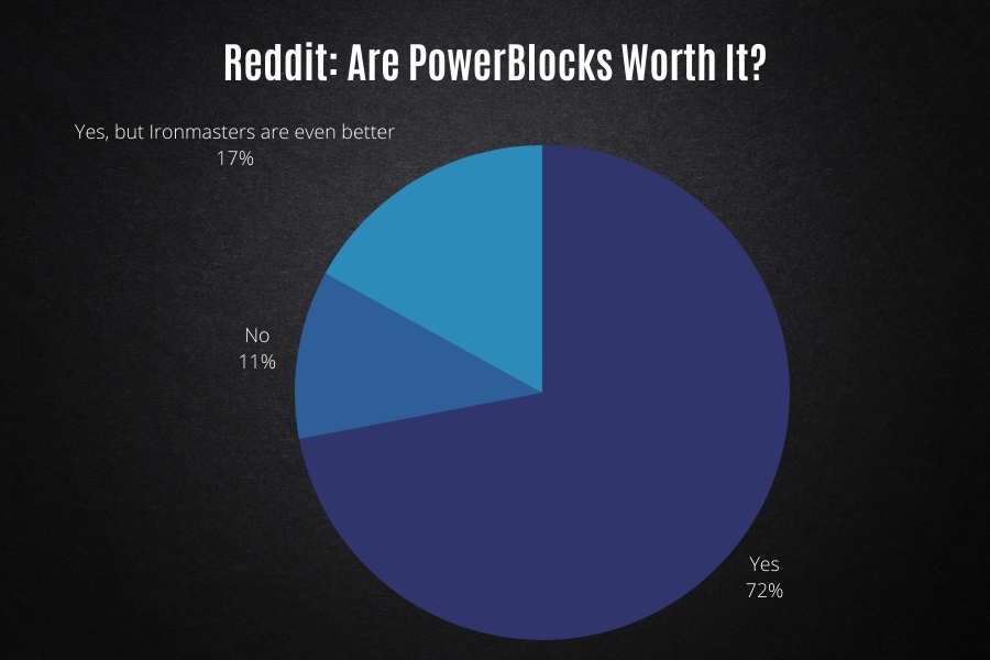 89% of Reddit agree PowerBlocks are worth the money.