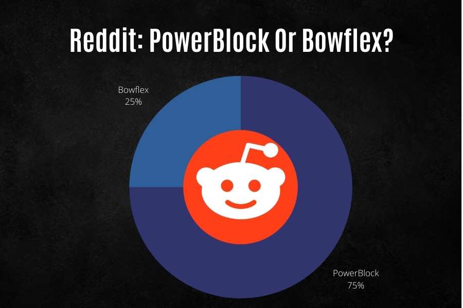 Reddit poll between PowerBlock vs Bowflex.
