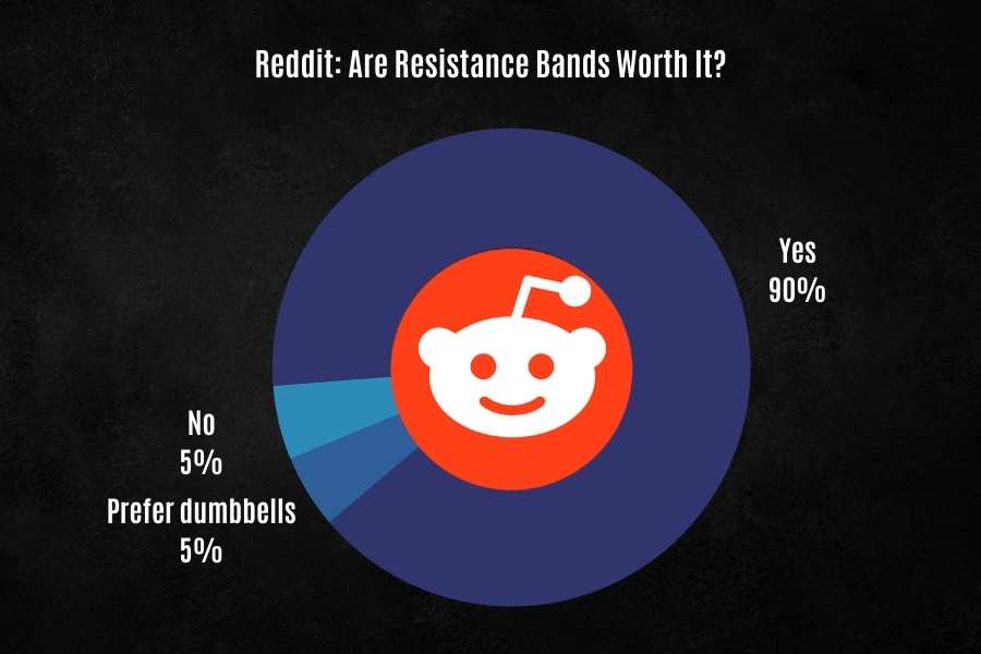 90% of Reddit think resistance bands are worth the money, are not a gimmick, are effective, and make a good investment.