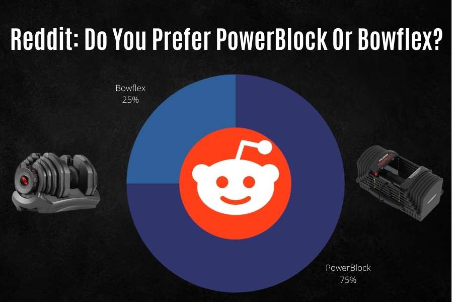 75% of Reddit agree that PowerBlocks are better than Bowflex.
