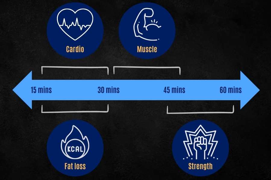 How training goal affects how long a resistance band workout should last.