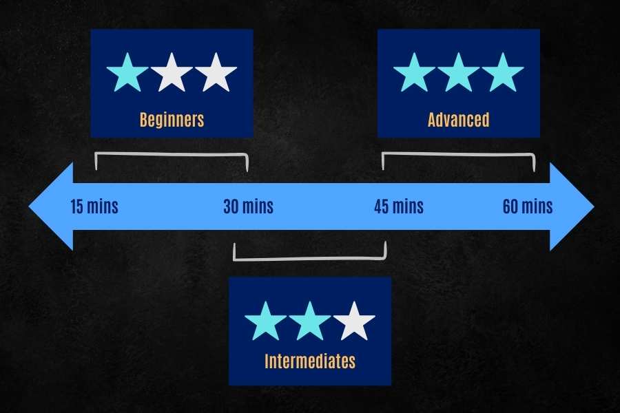 How training level affects how long a resistance band workout should be.