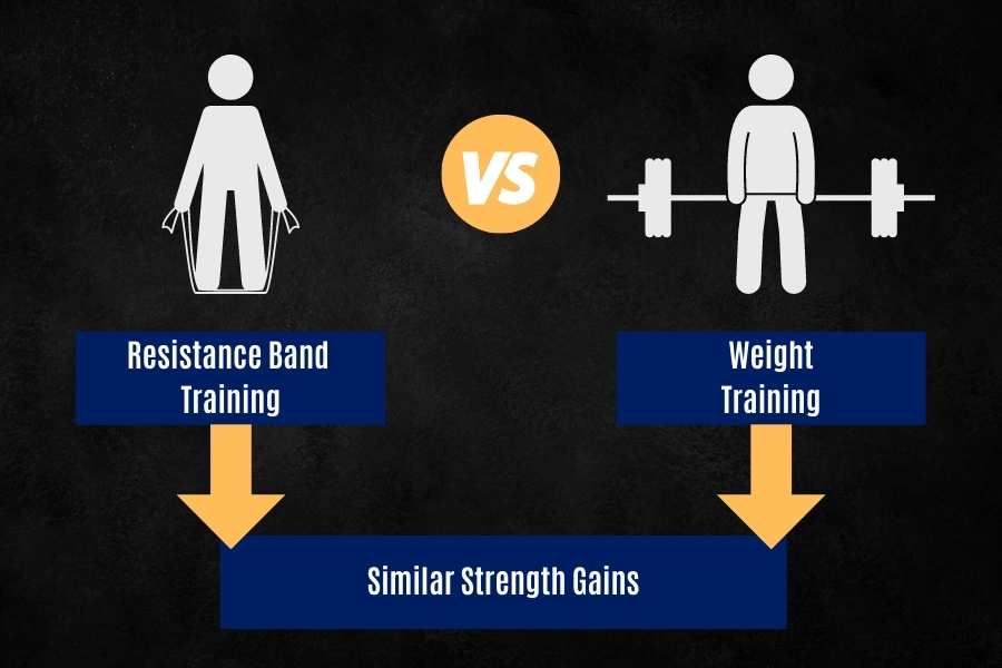 Resistance bands are just as good as weights for improving strength and building muscle.