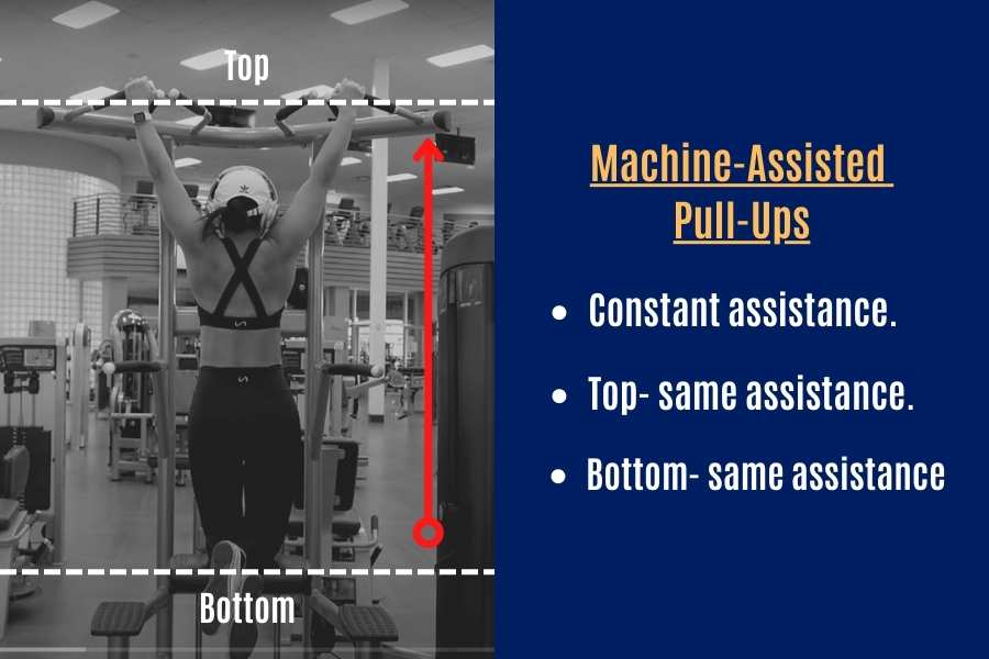 How machine-assisted pull-ups work.