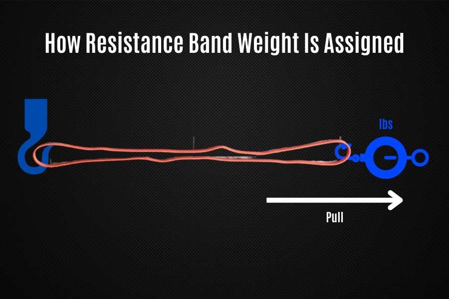 How manufacturers determine the weight of a resistance band.