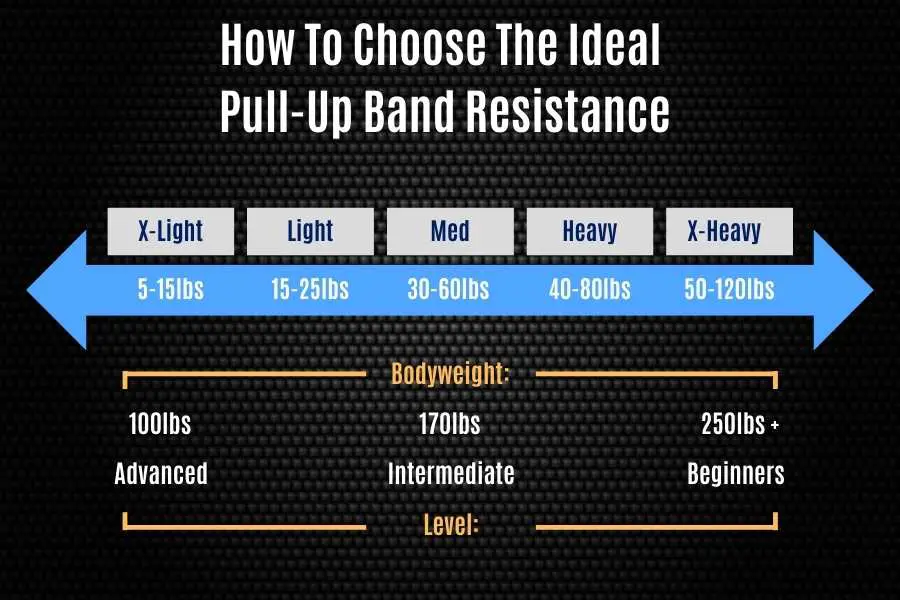 Pull-up band assistance chart.