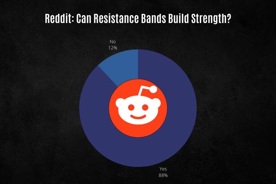 Reddit poll reveals 88% of people agree that resistance bands can make you stronger.