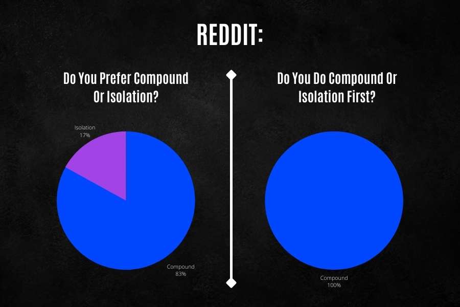 Reddit poll reveals most people prefer to do the harder compound exercises first and before the easier isolation exercises.