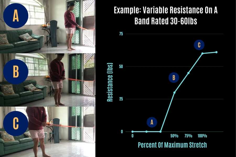 Example of resistance band variable tension and weight.