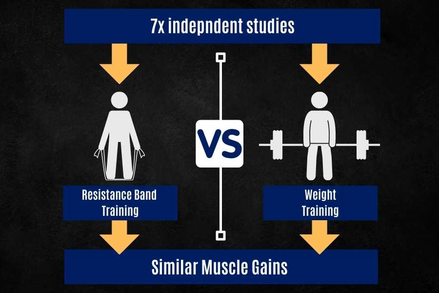 Resistance bands build muscle just as effectively as weights.