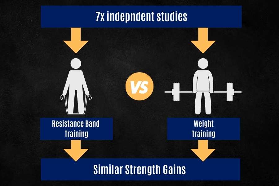 Studies show resistance bands are as effective as weights for gaining strength and muscle.