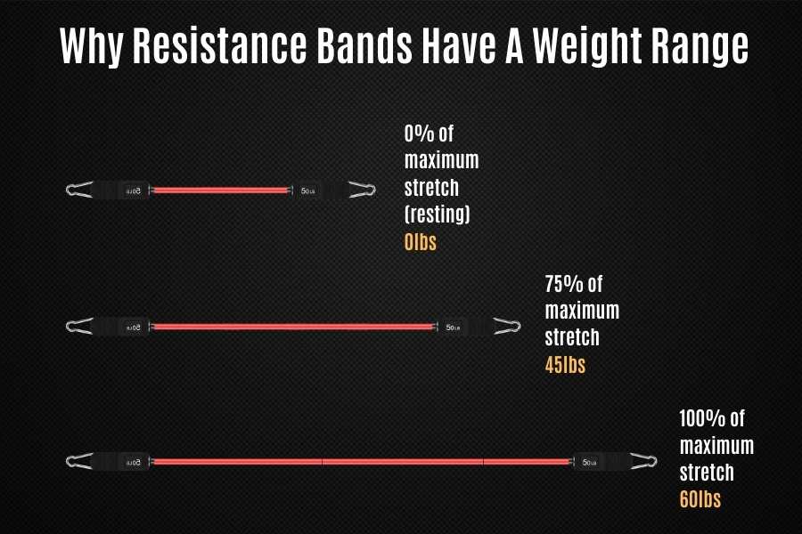 What Does The Weight Mean On Resistance Bands?