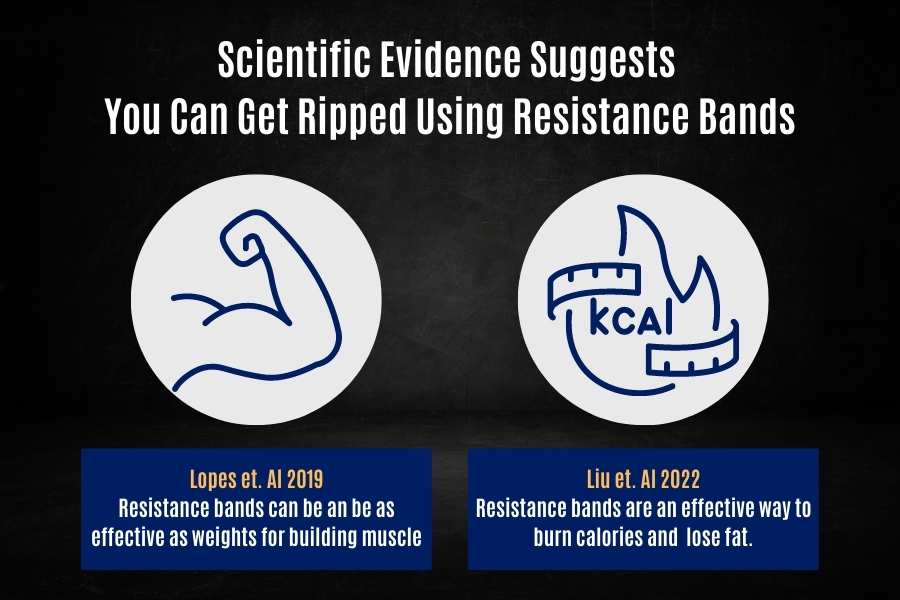 Scientific evidence suggest you can get ripped with only resistance bands.