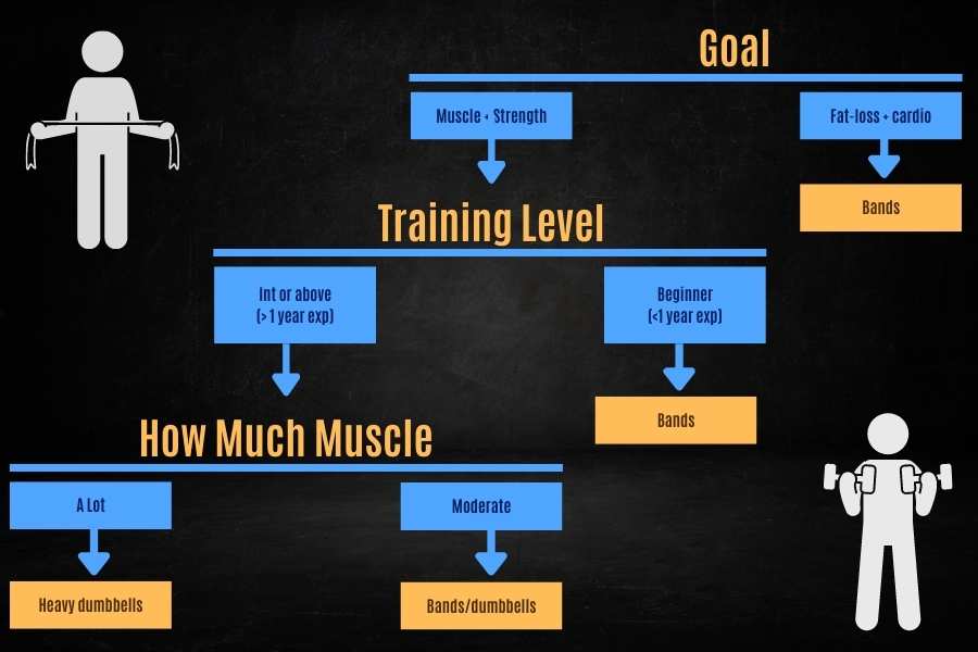 Decision helper to help you decide if resistance bands or dumbbells are better.