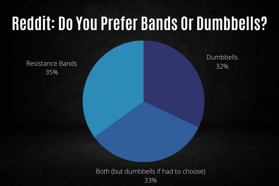 Reddit poll shows most people think dumbbells are better than resistance bands.