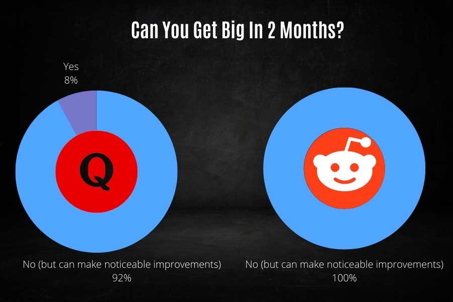 Most people on Reddit and Quora agree it is impossible to get big and muscular in just 2 months.