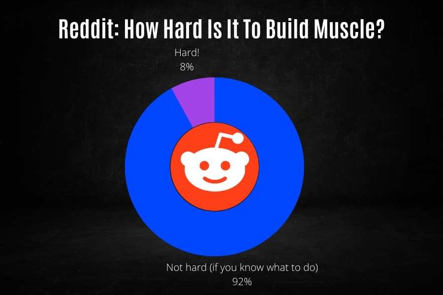 Reddit poll showing it is not hard to build muscle.