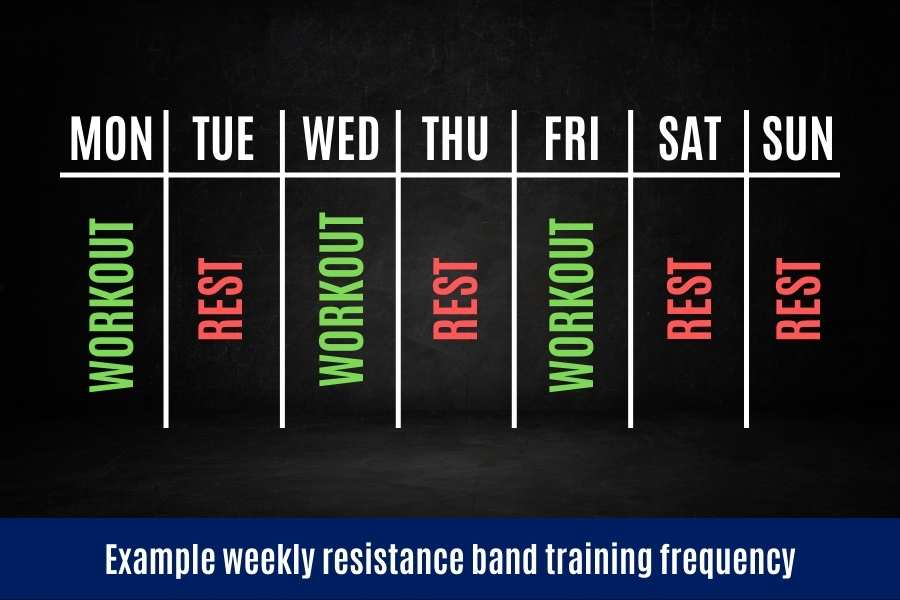 The ideal training frequency to use resistance bands instead of weights.