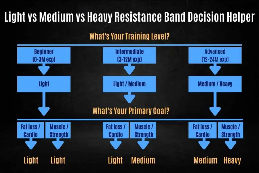 Should you get light, medium, or heavy resistance bands decision helper.